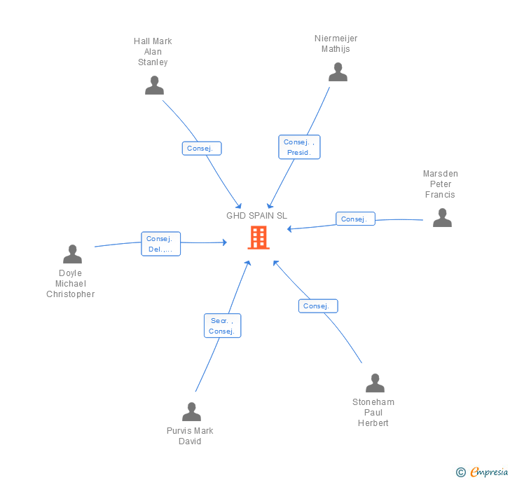 Vinculaciones societarias de GHD SPAIN SL