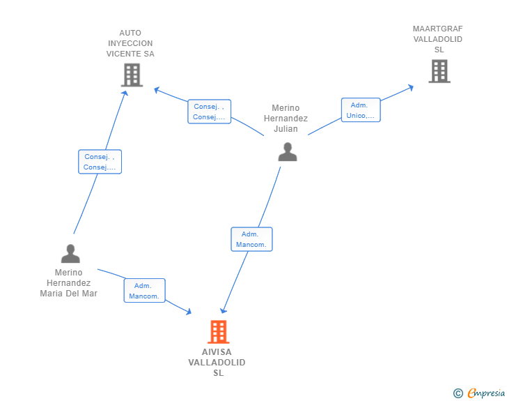 Vinculaciones societarias de AIVISA VALLADOLID SL