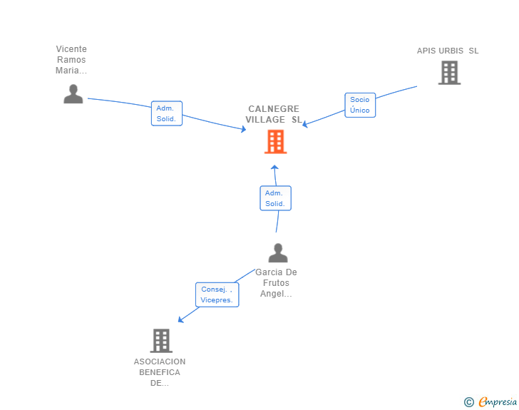 Vinculaciones societarias de CALNEGRE VILLAGE SL