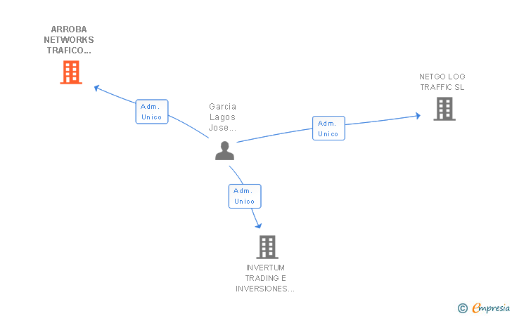 Vinculaciones societarias de ARROBA NETWORKS TRAFICO DE INTERNET Y APPS SL