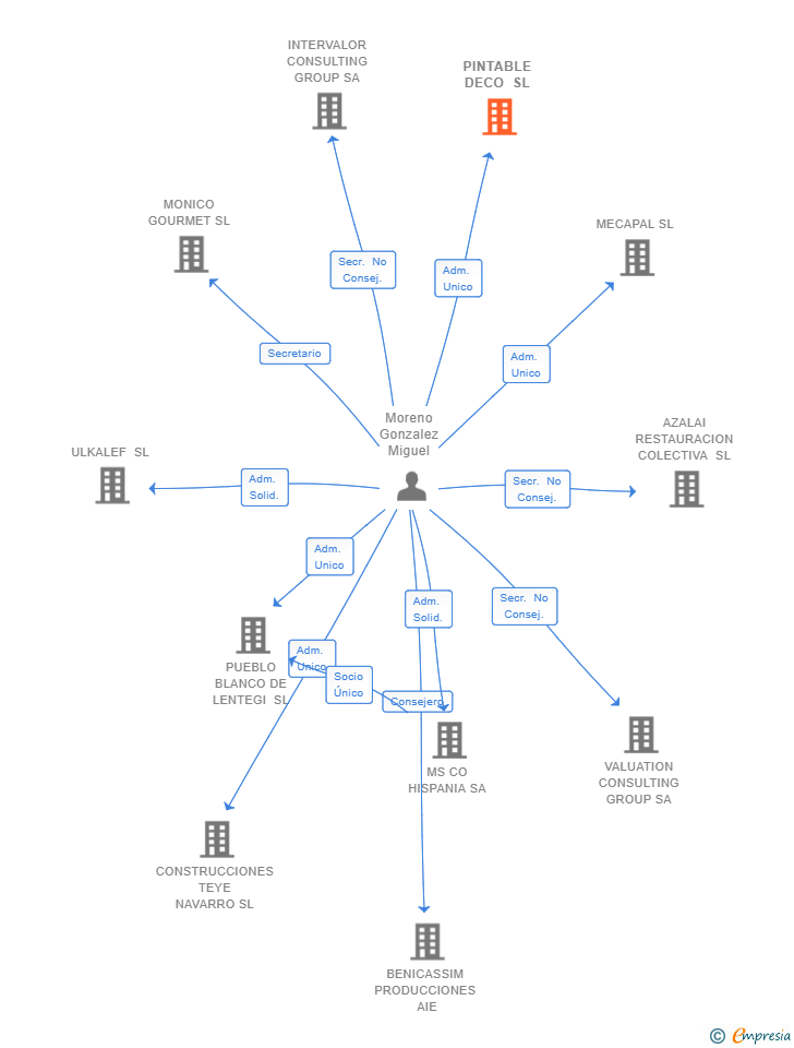 Vinculaciones societarias de PINTABLE DECO SL (EXTINGUIDA)
