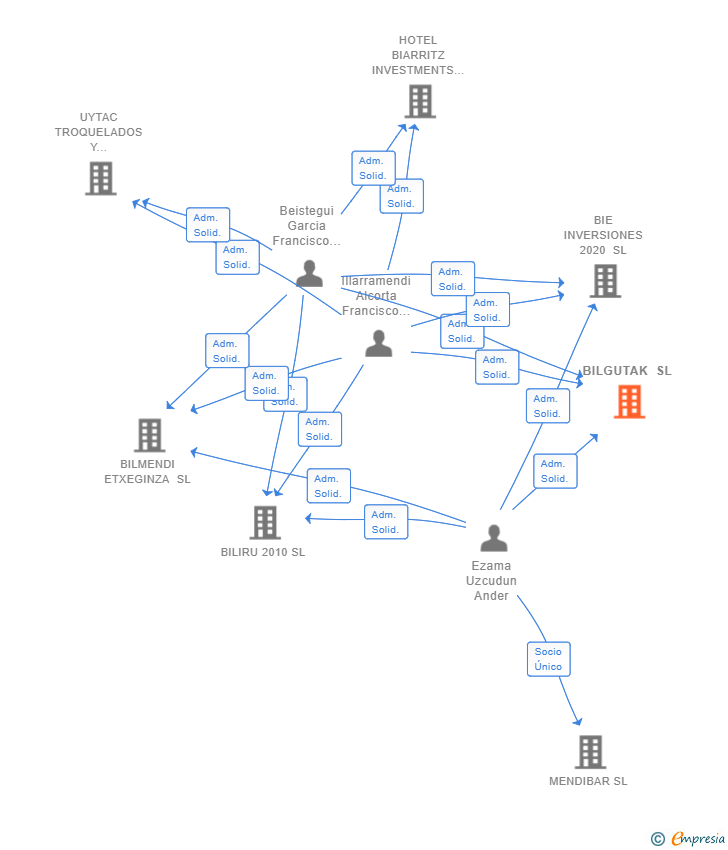 Vinculaciones societarias de BILGUTAK SL