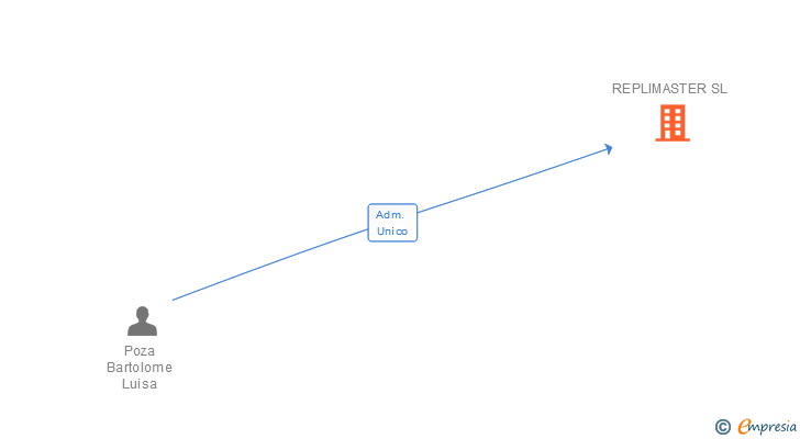 Vinculaciones societarias de REPLIMASTER SL