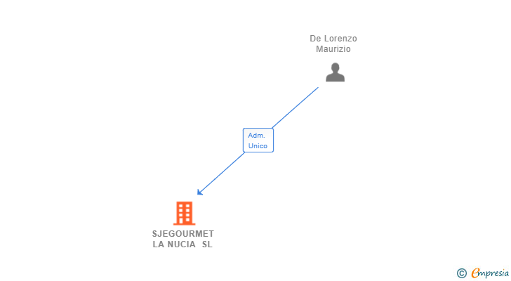 Vinculaciones societarias de SJEGOURMET LA NUCIA SL