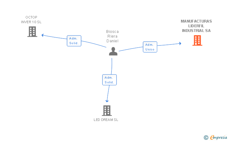 Vinculaciones societarias de MANUFACTURAS LIDERFIL INDUSTRIAL SL