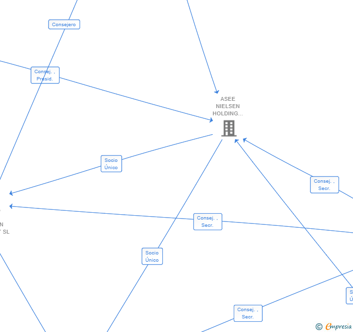 Vinculaciones societarias de NIELSEN SUB HOLDINGS I BV