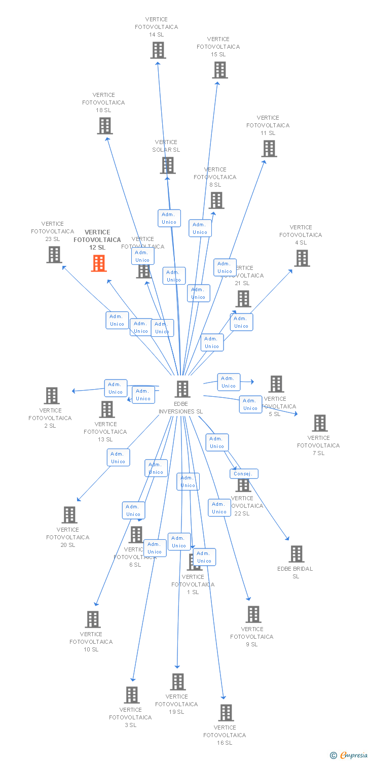 Vinculaciones societarias de VERTICE FOTOVOLTAICA 12 SL