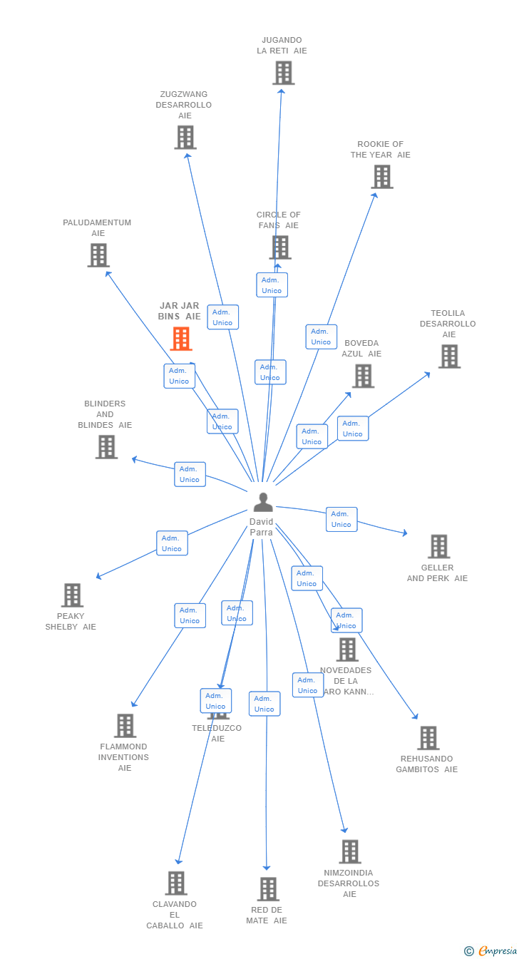 Vinculaciones societarias de JAR JAR BINS AIE