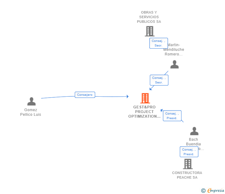 Vinculaciones societarias de GEST&PRO PROJECT OPTIMIZATION SL