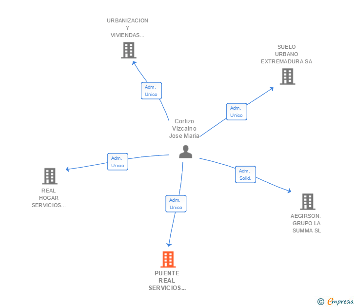 Vinculaciones societarias de PUENTE REAL SERVICIOS RESIDENCIALES PARA MAYORES SA