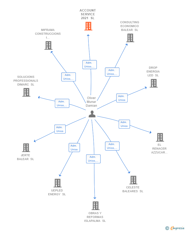 Vinculaciones societarias de ACCOUNT SERVICE 2021 SL