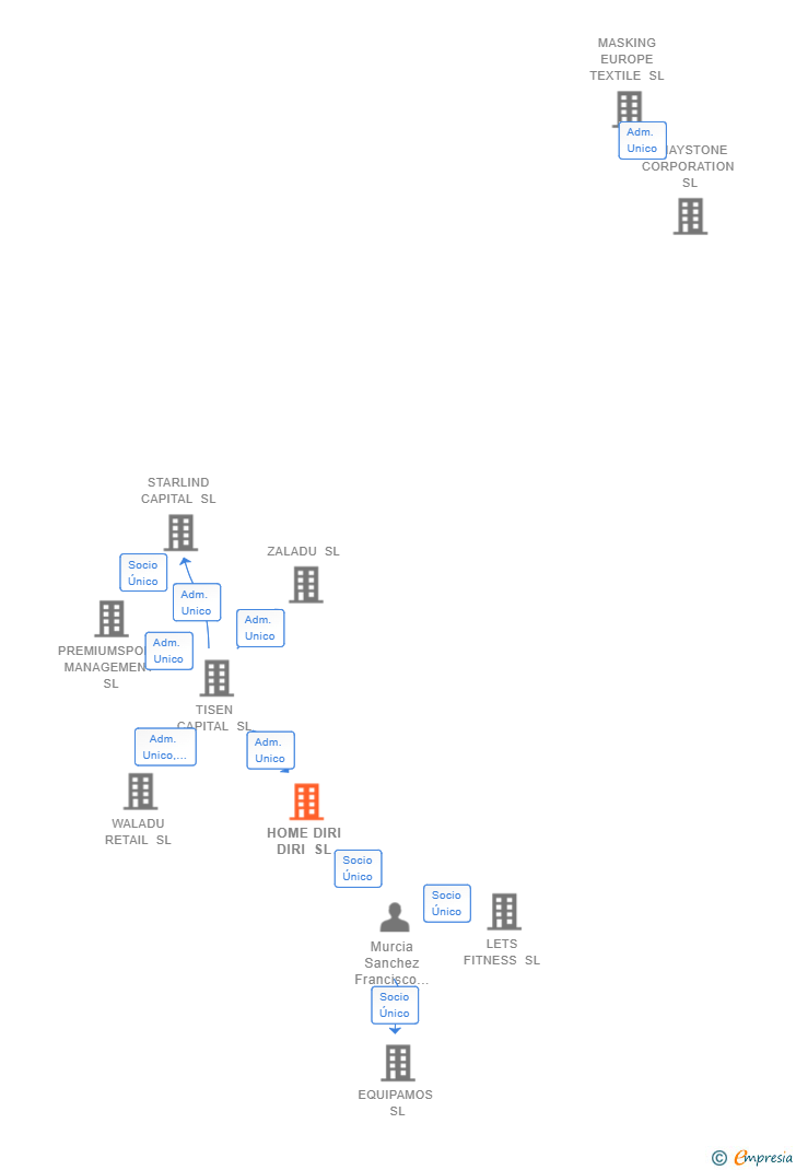 Vinculaciones societarias de KESYNTON ENTERPRISES SL
