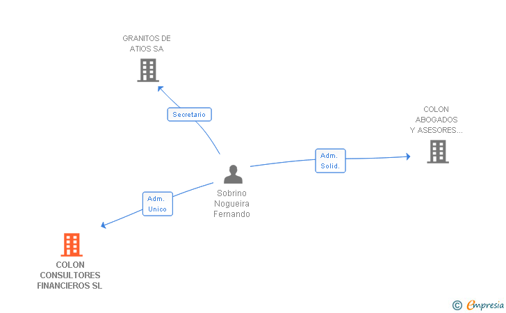 Vinculaciones societarias de COLON CONSULTORES FINANCIEROS SL