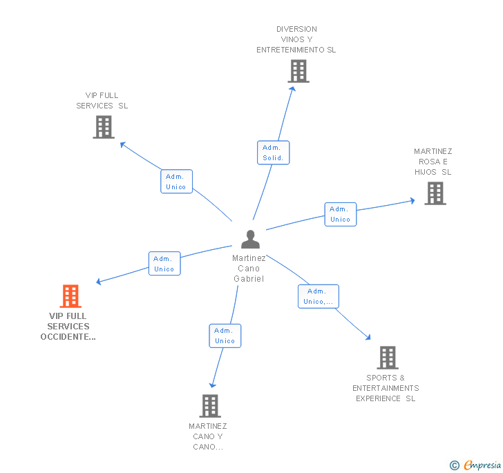 Vinculaciones societarias de VIP FULL SERVICES OCCIDENTE SL