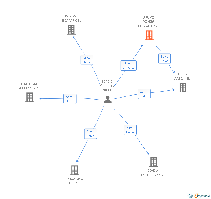 Vinculaciones societarias de GRUPO RUTOCA EUSKADI SL