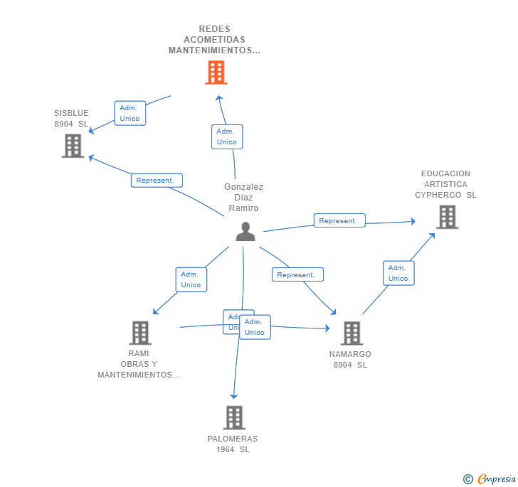 Vinculaciones societarias de REDES ACOMETIDAS MANTENIMIENTOS INTEGRALES SL