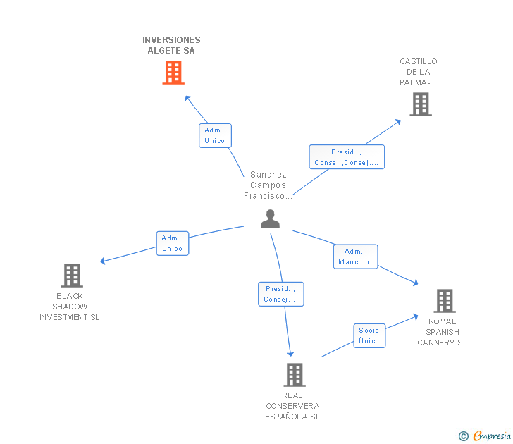 Vinculaciones societarias de INVERSIONES ALGETE SA