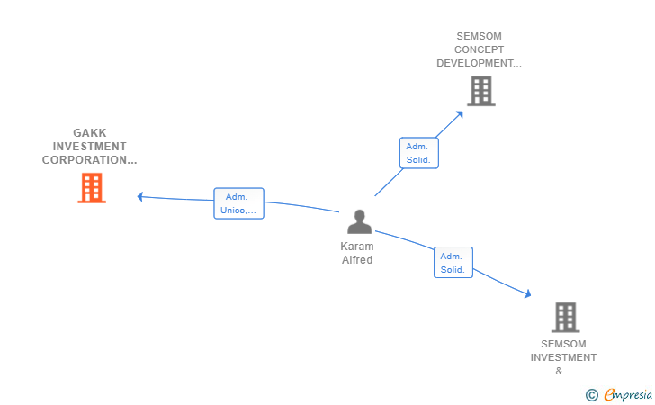 Vinculaciones societarias de GAKK INVESTMENT CORPORATION SL