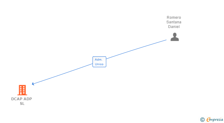 Vinculaciones societarias de DCAP ADP SL