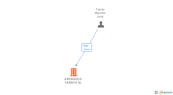 Vinculaciones societarias de ARENADOS TARRES SL