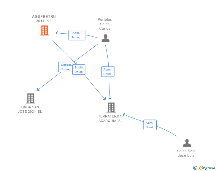 Vinculaciones societarias de AGUFRETRU 2017 SL