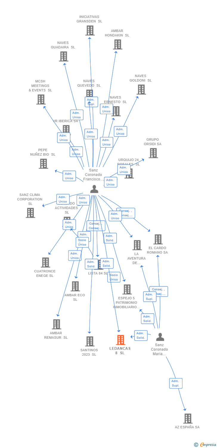 Vinculaciones societarias de LEDANCAS 8 SL