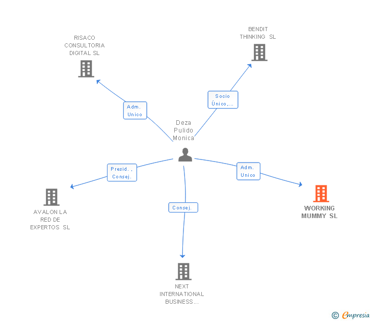 Vinculaciones societarias de WORKING MUMMY SL