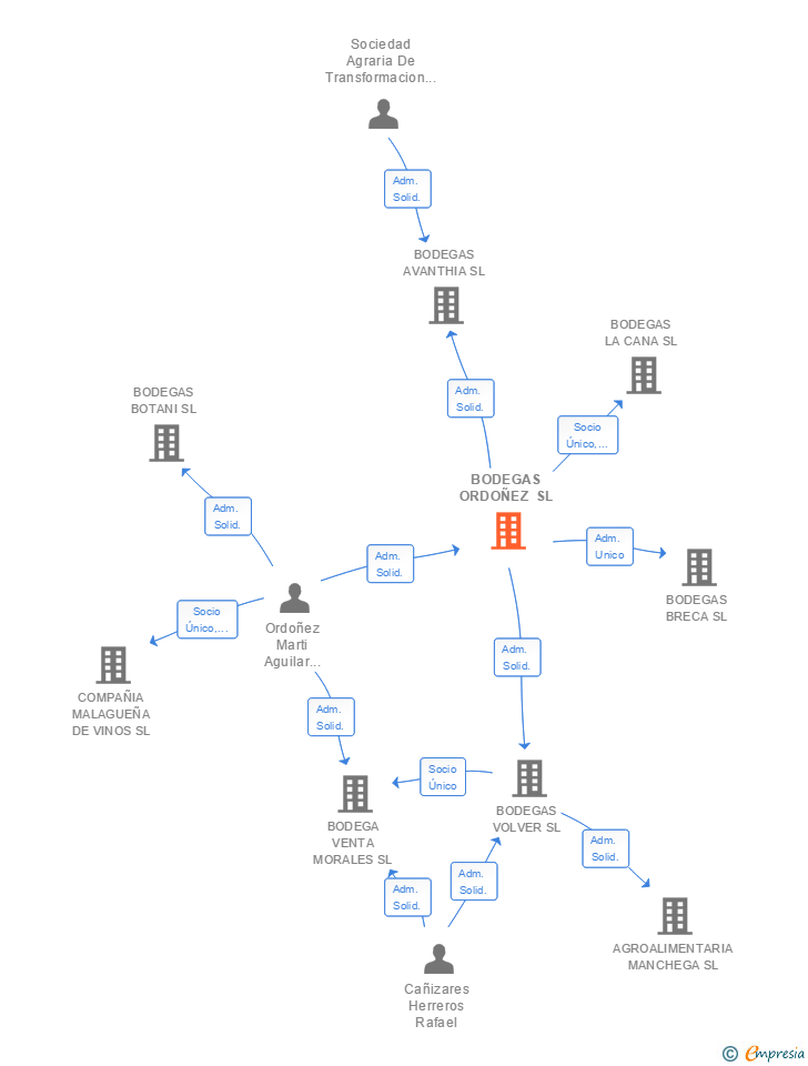 Vinculaciones societarias de BODEGAS ORDOÑEZ SL