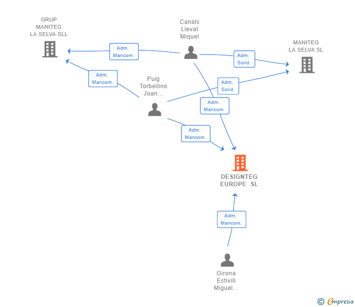 Vinculaciones societarias de DESIGNTEG EUROPE SL