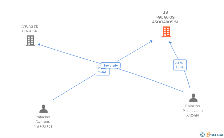 Vinculaciones societarias de J A PALACIOS ASOCIADOS SL