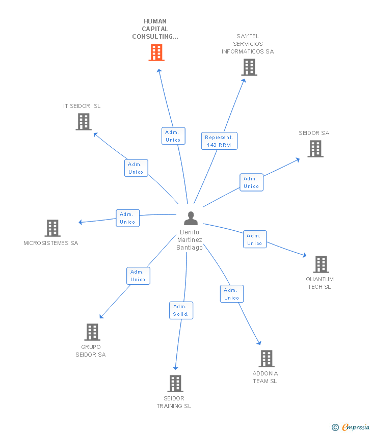 Vinculaciones societarias de HUMAN CAPITAL CONSULTING SL