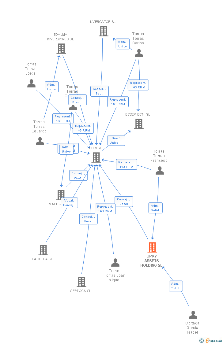 Vinculaciones societarias de OPRY ASSETS HOLDING SL