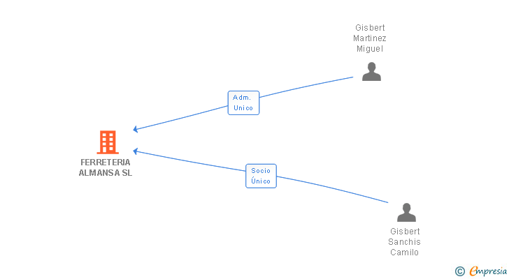 Vinculaciones societarias de FERRETERIA ALMANSA SL