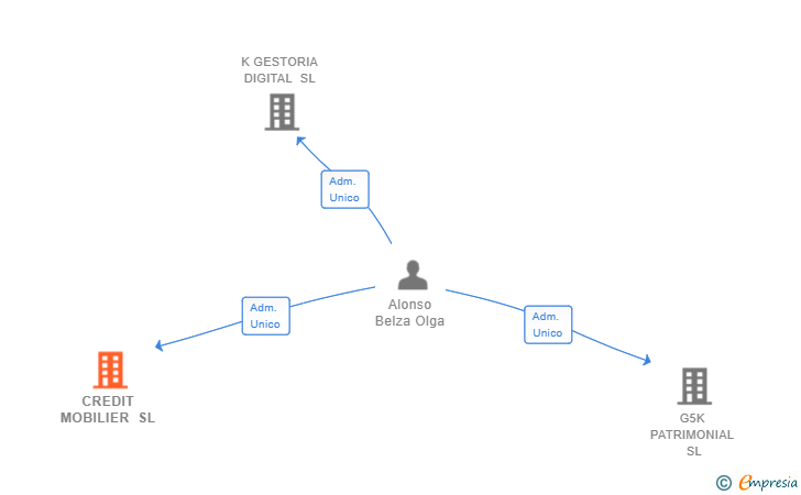 Vinculaciones societarias de CREDIT MOBILIER SL