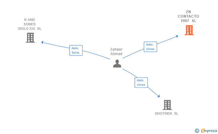Vinculaciones societarias de ZN CONTACTO 1997 SL