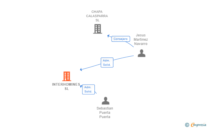 Vinculaciones societarias de INTERHOMINES SL