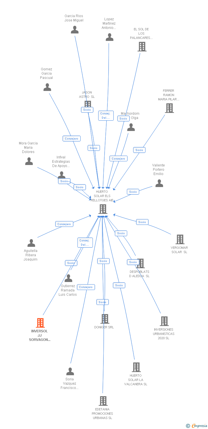 Vinculaciones societarias de INVERSOL JJ SORVAGON 2007 SL