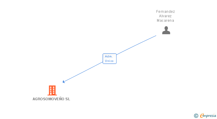 Vinculaciones societarias de AGROSOMOVEÑO SL