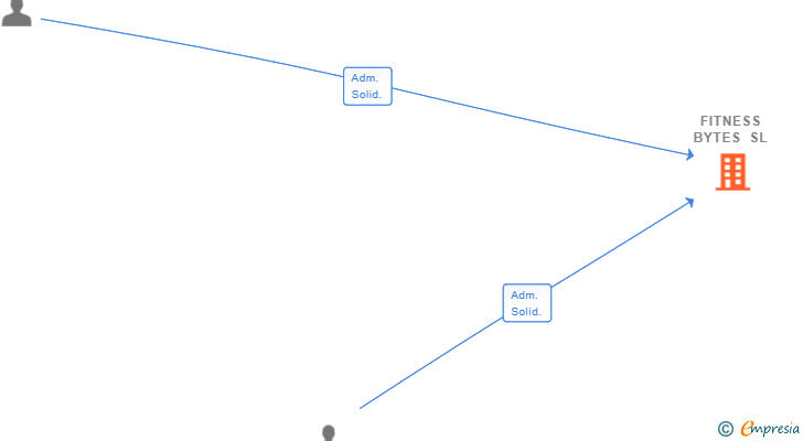 Vinculaciones societarias de FITNESS BYTES SL