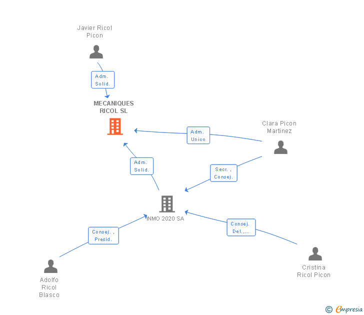 Vinculaciones societarias de MECANIQUES RICOL SL