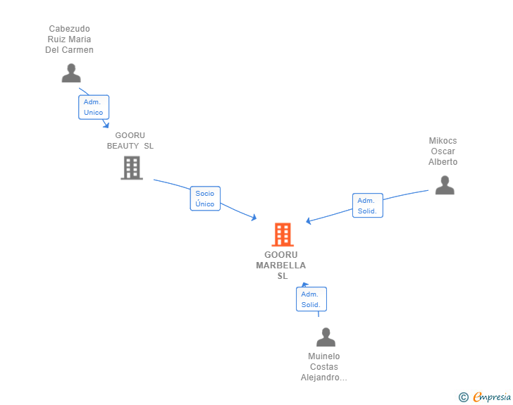Vinculaciones societarias de GOORU MARBELLA SL