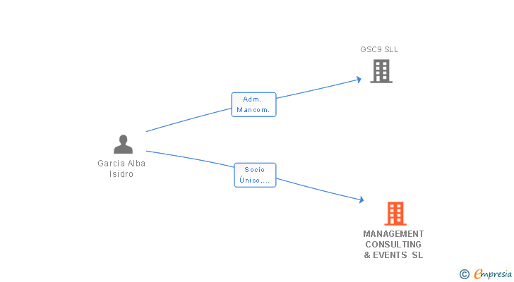 Vinculaciones societarias de MANAGEMENT CONSULTING & EVENTS SL