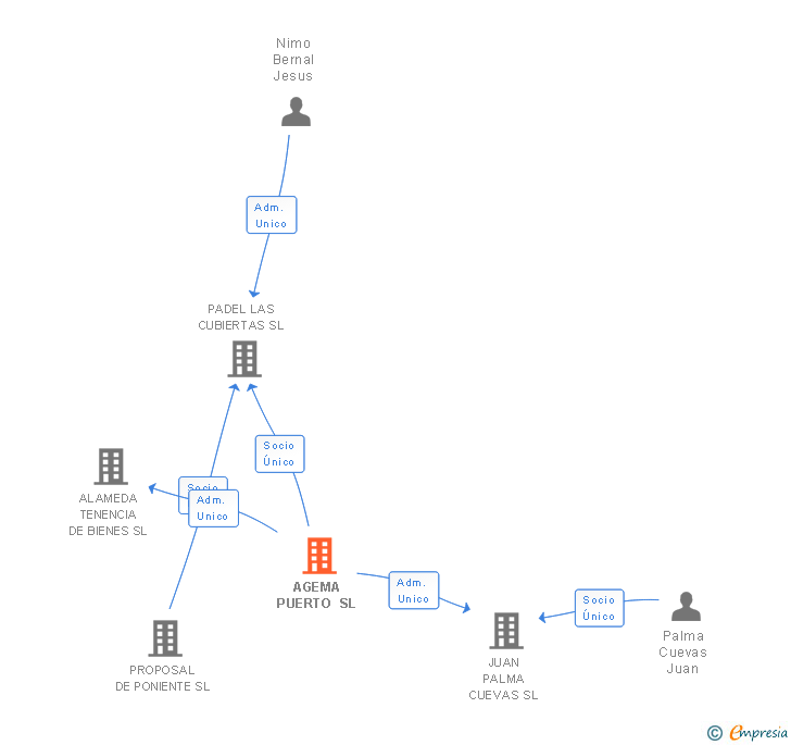 Vinculaciones societarias de AGEMA PUERTO SL