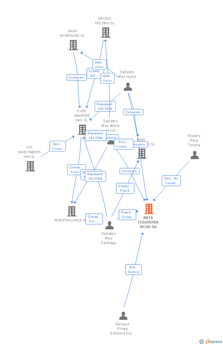 Vinculaciones societarias de ANTA TESORERIA SICAV SA