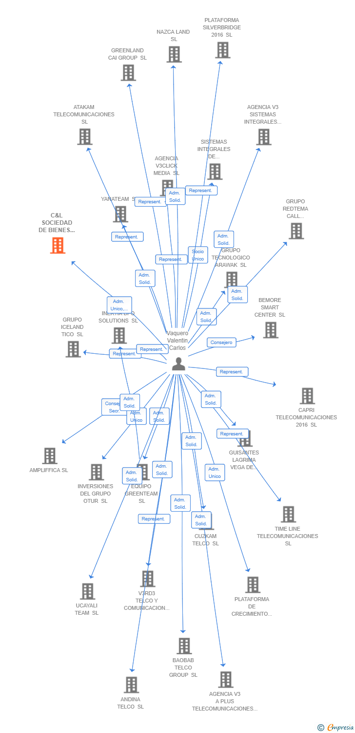Vinculaciones societarias de C&L SOCIEDAD DE BIENES E INVERSIONES SL