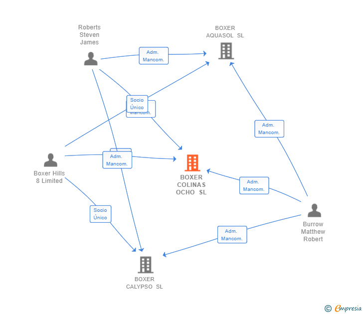 Vinculaciones societarias de BOXER COLINAS OCHO SL