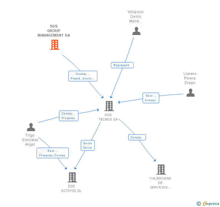 Vinculaciones societarias de SGS GROUP MANAGEMENT SA