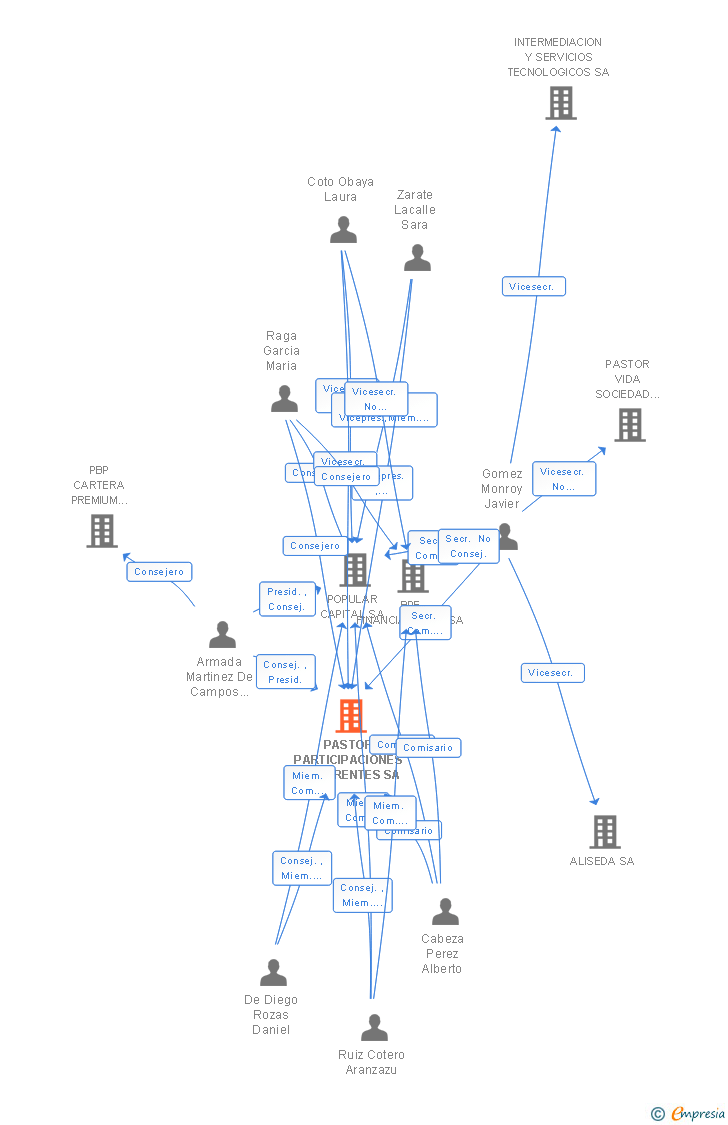 Vinculaciones societarias de PASTOR PARTICIPACIONES PREFERENTES SA
