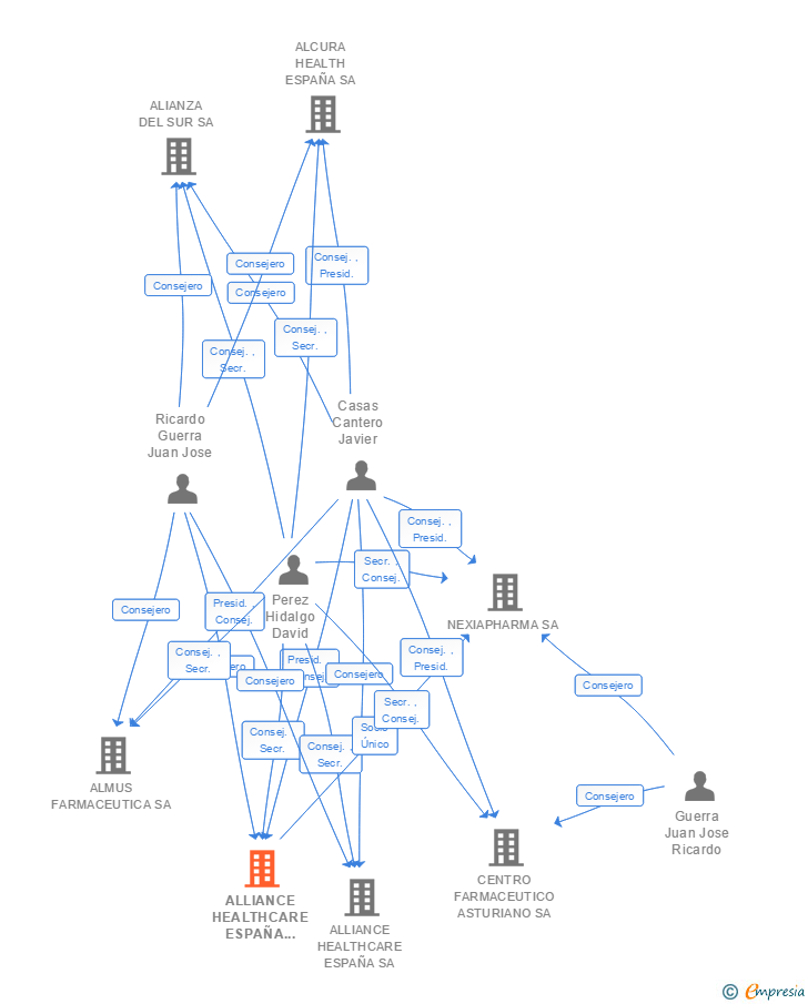 Vinculaciones societarias de ALLIANCE HEALTHCARE ESPAÑA HOLDINGS SL