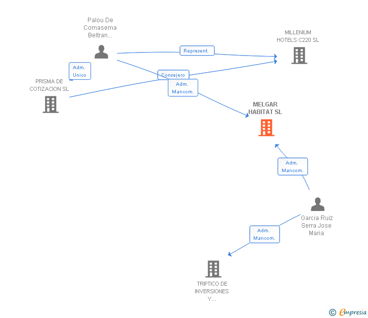 Vinculaciones societarias de MELGAR HABITAT SL